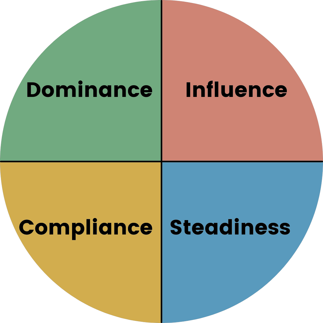 Dominance, Influence, Steadiness, and Compliance